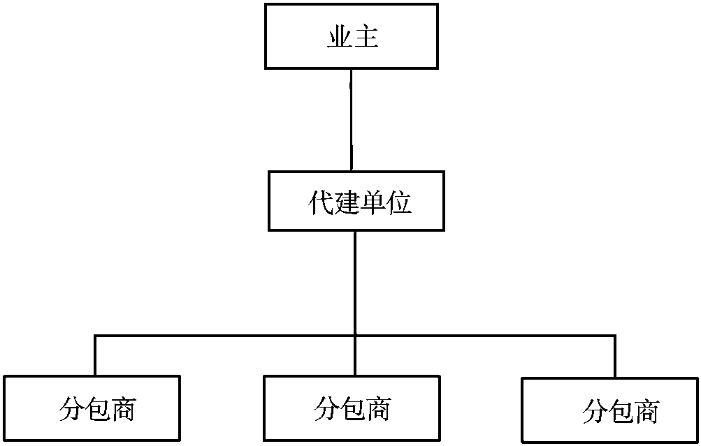 1.3.2 項目管理模式分類